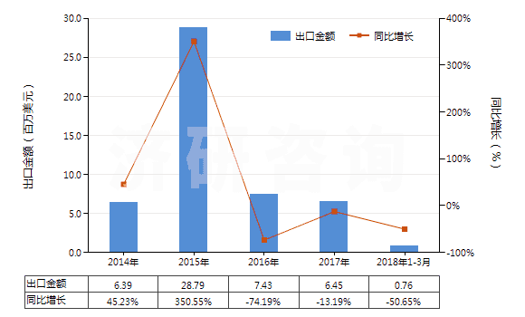 2014-2018年3月中國橡膠的廢碎料、下腳料及其粉、粒(HS40040000)出口總額及增速統(tǒng)計